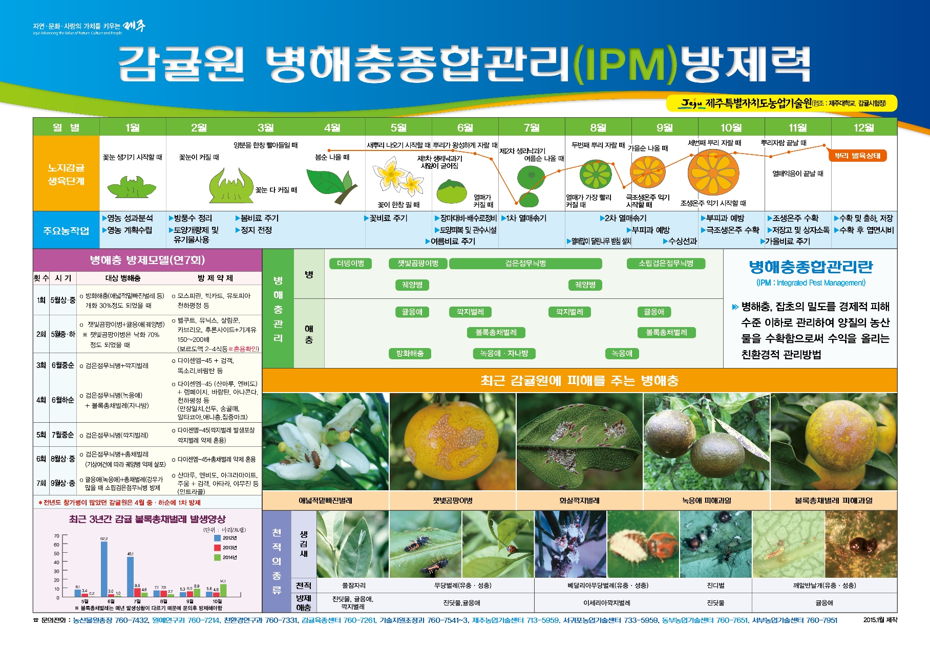 감귤원 병해충 종합관리(IPM)방제력